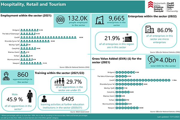 Human Foundational Economy - Hospitality, Retail and Tourism